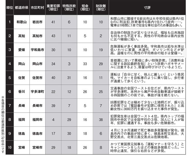 死亡事故や凶悪犯罪、財政状況…「住んではいけない街」ランキング Ameba News [アメーバニュース]