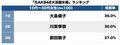 NHK朝ドラ『カムカムエヴリバディ』ヒロイン・川栄李奈がランクイン！「元AKB48躍進女優」トップ3【ランキング】の画像001