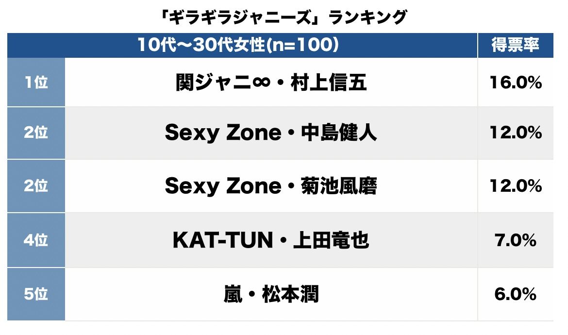 「セクシーがあふれてる」Sexy Zone中島健人も！「ギラギラしてるジャニーズ」トップ3【ランキング】の画像001