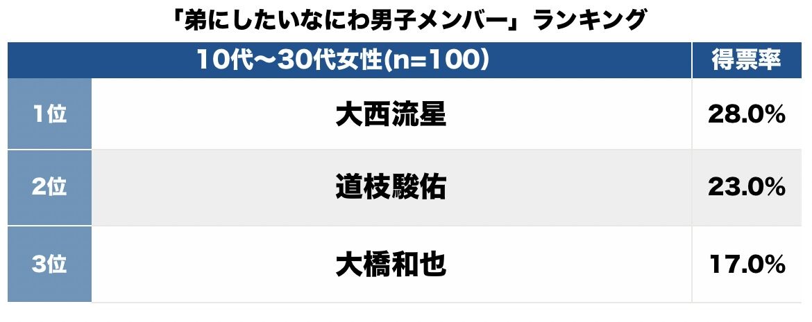 『消えた初恋』でも活躍の道枝駿佑は2位！「弟にしたいなにわ男子メンバー」トップ3【ランキング】の画像001