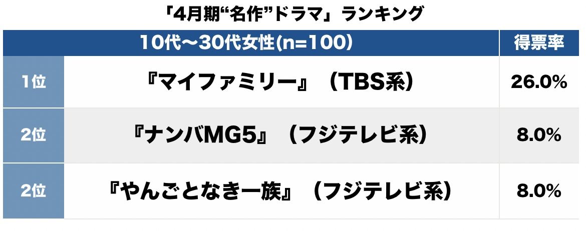 ドロドロ昼ドラ展開とヒロイン奮闘の爽快感が魅力！いよいよ最終回、土屋太鳳『やんごとなき一族』も！「2022年“名作”春ドラマ」トップ3【ランキング】の画像001