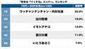 珍獣ハンター・イモトアヤコは3位！みんなが好きな「イッテQメンバー」トップ3【ランキング】の画像001