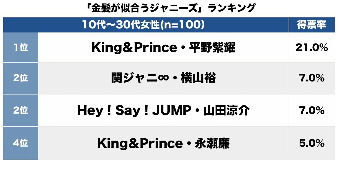 画像 写真 4月に主演ドラマスタート とてつもなくかっこいい Hey Say Jump 山田涼介も 金髪が似合うジャニーズ トップ3 ランキング イケメン ニュース