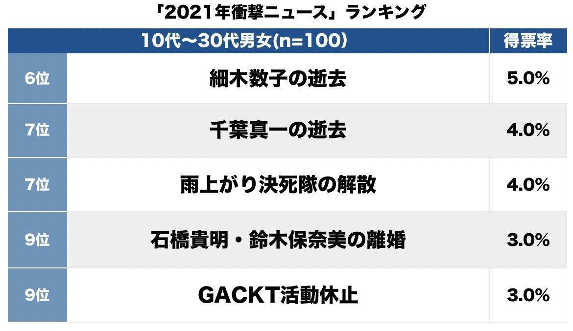 「本当に結婚するとは」眞子さん・小室圭さんも…みんなが選んだ「2021年の衝撃ニュース」トップ3【ランキング】の画像002