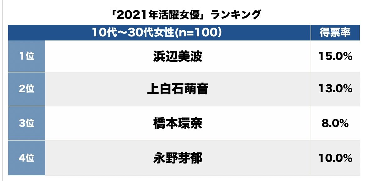 『カムカムエヴリバディ』『NHK紅白歌合戦』出演の上白石萌音も！「2021年いちばん活躍した女優」トップ3【ランキング】の画像001
