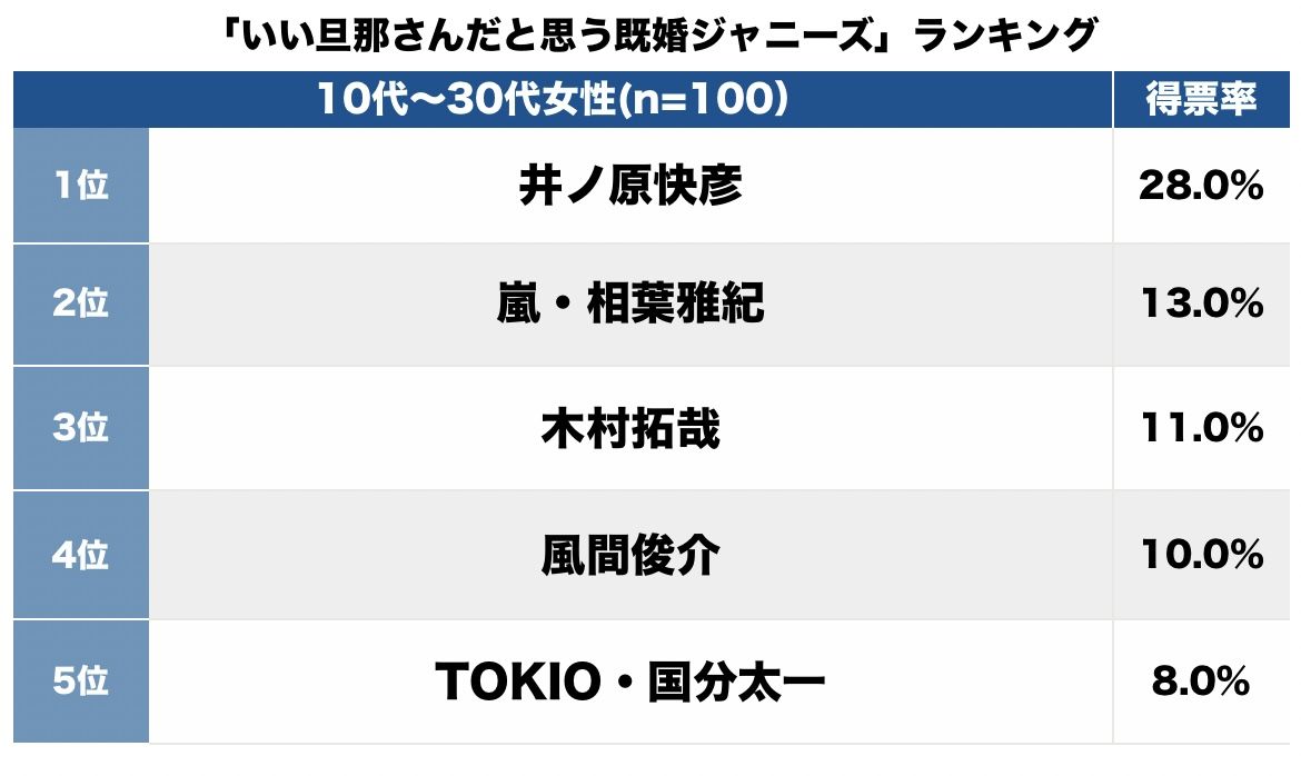 新婚の嵐・相葉雅紀もランクイン！「“いい旦那さん”だと思う既婚ジャニーズ」トップ3【ランキング】の画像001