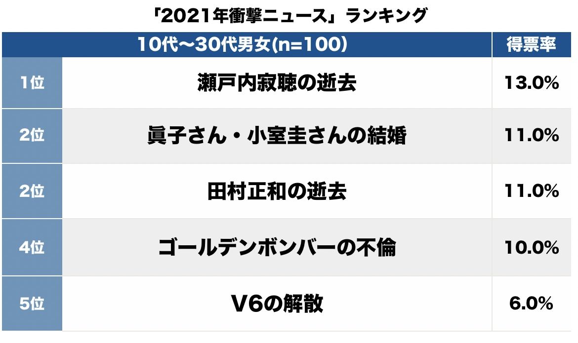 「本当に結婚するとは」眞子さん・小室圭さんも…みんなが選んだ「2021年の衝撃ニュース」トップ3【ランキング】の画像001
