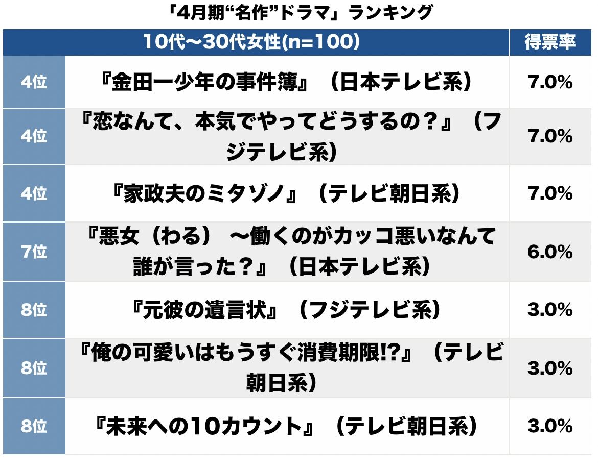 ドロドロ昼ドラ展開とヒロイン奮闘の爽快感が魅力！いよいよ最終回、土屋太鳳『やんごとなき一族』も！「2022年“名作”春ドラマ」トップ3【ランキング】の画像002