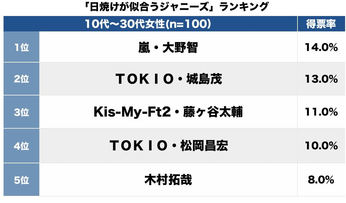 写真 24時間テレビ 最終ランナーtokio城島茂は2位 日焼けが似合うジャニーズランキング トップ3 イケメン ニュース