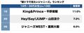 「恋愛系ドラマ」以外の役が見たいキンプリ平野紫耀も！「NHK朝ドラで見たいジャニーズ」トップ3【ランキング】の画像001