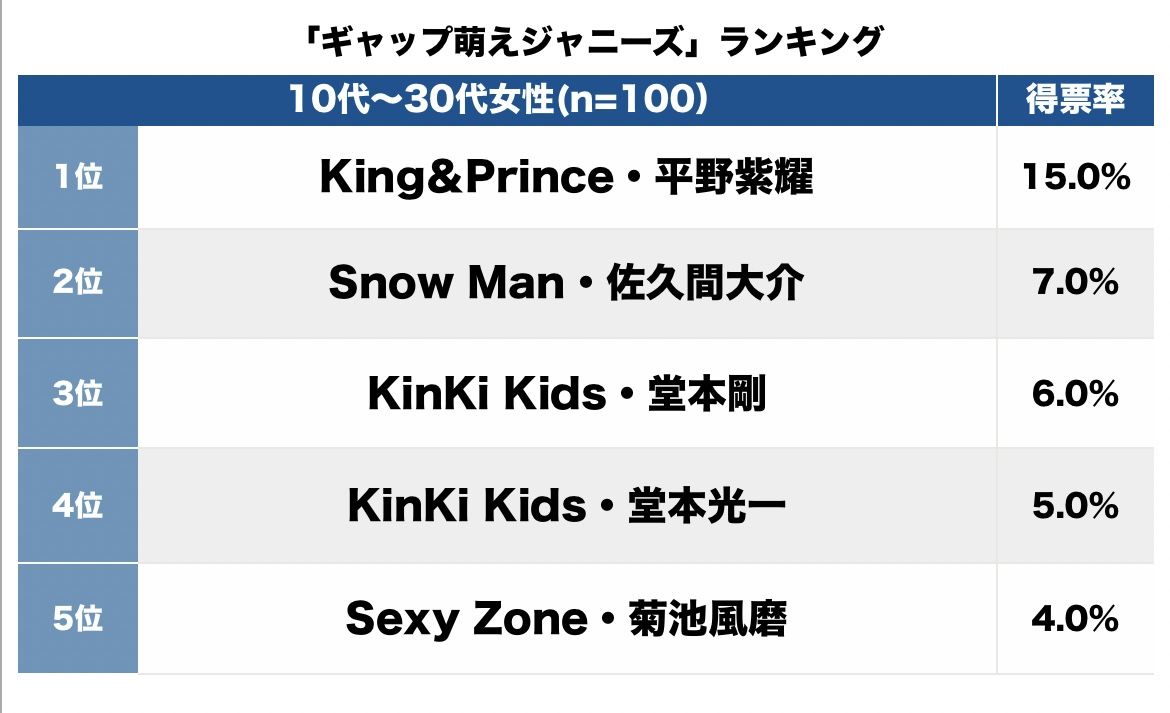 歌ってるときとしゃべってるときのイメージがギャップなKinKi Kids・堂本剛も！「ギャップ萌えなジャニーズ」トップ3【ランキング】の画像001