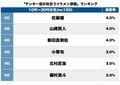 『東京リベンジャーズ』のマイキーがかっこよすぎた吉沢亮も！「ヤンキー役が似合いそうなイケメン俳優」トップ3【ランキング】の画像002