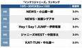 ジャニーズ初ニュースキャスターの嵐・櫻井翔以外にも!?「インテリジャニーズ」トップ3【ランキング】の画像002