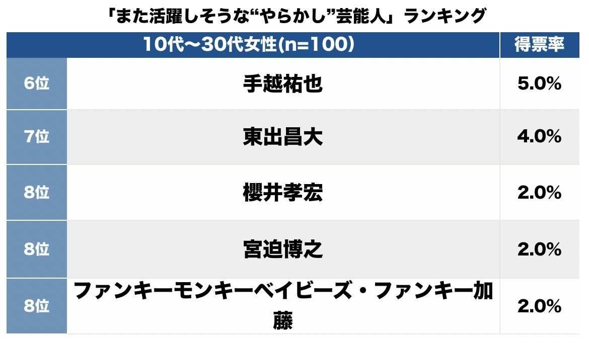 画像・写真：12月に歌舞伎で“活動再開”香川照之は癖のある役に定評、11月に千鳥の番組に出演のアンジャッシュ・渡部は“求められる人材