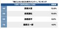 『消えた初恋』でも活躍の道枝駿佑は2位！「弟にしたいなにわ男子メンバー」トップ3【ランキング】の画像002