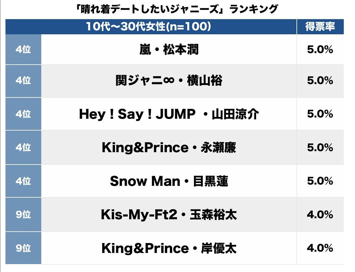 「リードしてくれそう」キンプリ平野紫耀もランクイン！「晴れ着デートしたいジャニーズ」トップ3【ランキング】の画像002