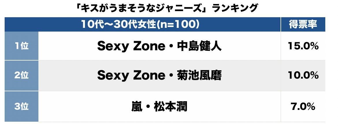 ジャニーズでは「トップレベルの色気」Sexy Zone・中島健人もランクイン！「キスがうまそうなジャニーズ」トップ3【ランキング】の画像001
